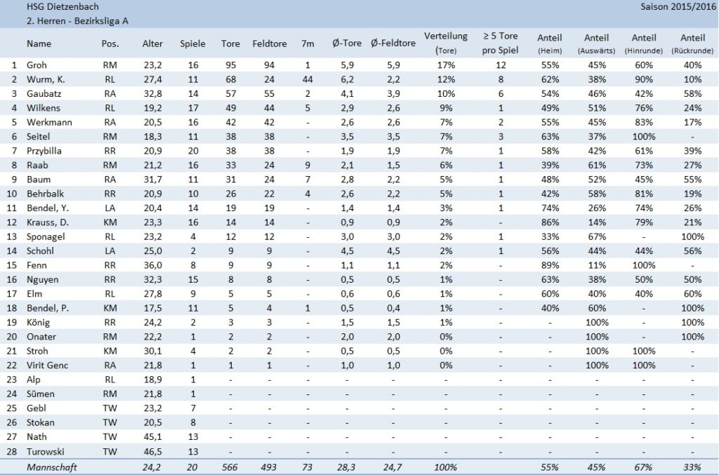 H2_Statistik